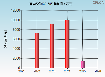 301585财务指标图