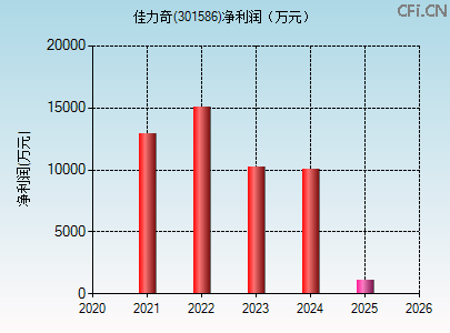 301586财务指标图