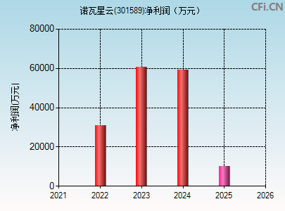 301589财务指标图