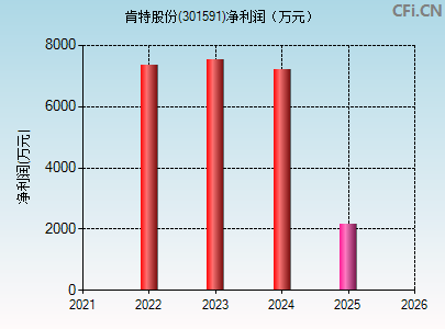 301591财务指标图