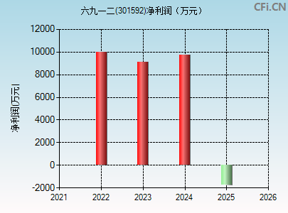 301592财务指标图
