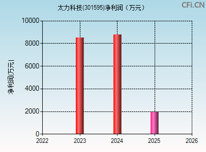 301595财务指标图