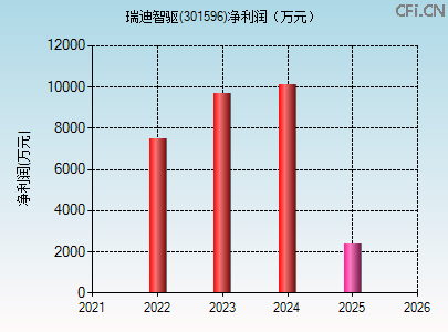 301596财务指标图