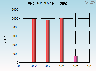 301598财务指标图