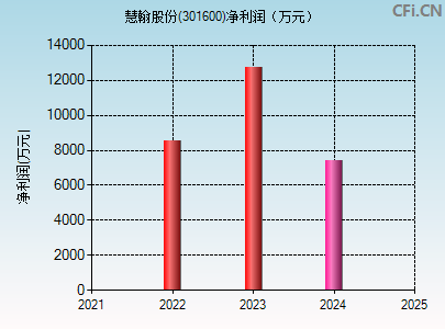 301600财务指标图