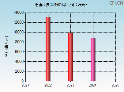 301601财务指标图