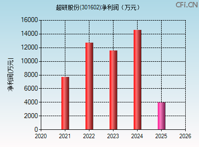 301602财务指标图