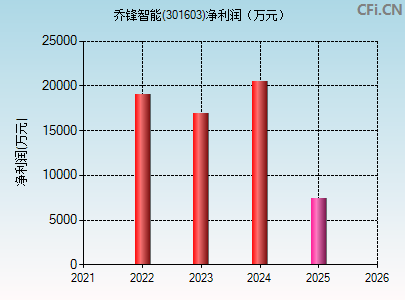 301603财务指标图