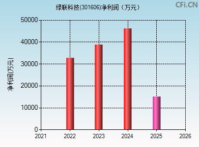 301606财务指标图