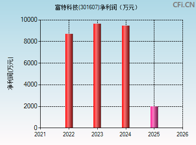 301607财务指标图