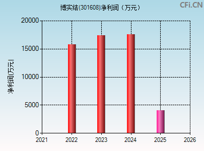 301608财务指标图