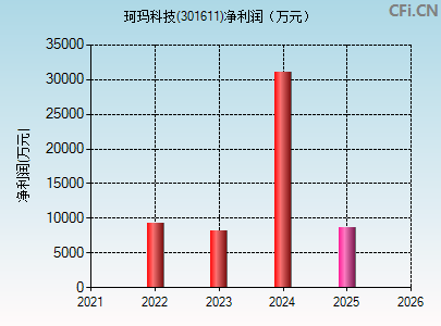 301611财务指标图