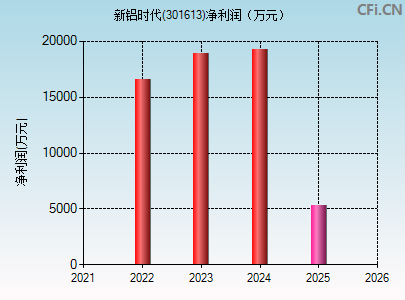 301613财务指标图