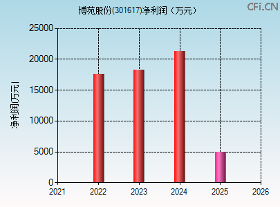 301617财务指标图