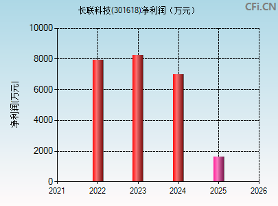 301618财务指标图