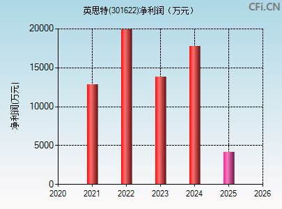 301622财务指标图
