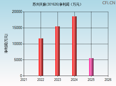 301626财务指标图