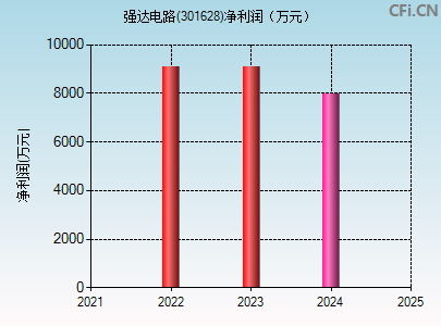 301628财务指标图