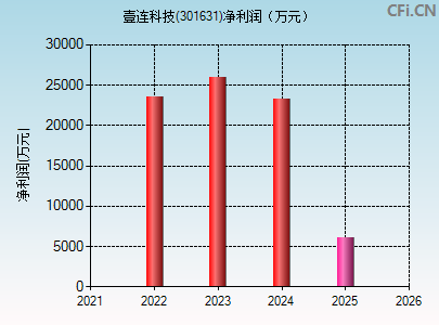 301631财务指标图