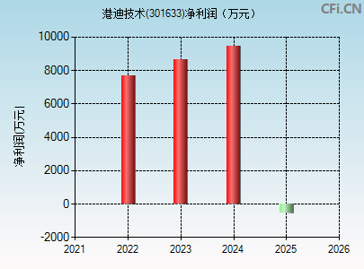 301633财务指标图