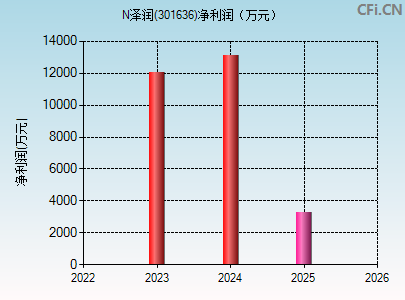 301636财务指标图