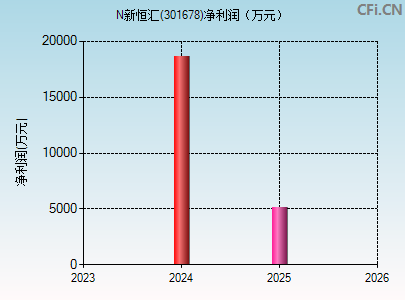 301678财务指标图