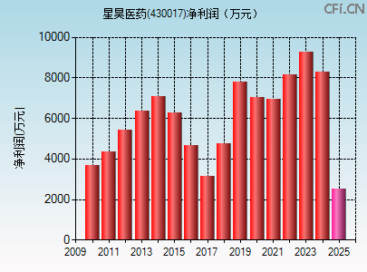 430017财务指标图