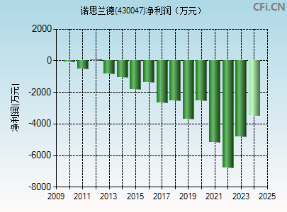 诺思兰德(430047)_股票行情,行情首页_中财网