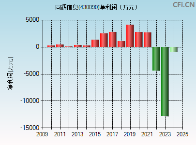 430090财务指标图