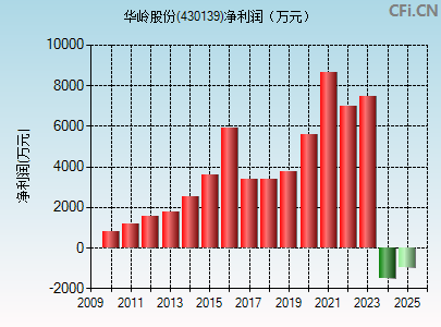 430139财务指标图