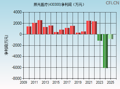 430300财务指标图