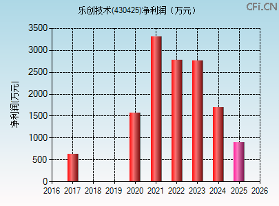 430425财务指标图