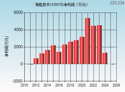 430476财务指标图