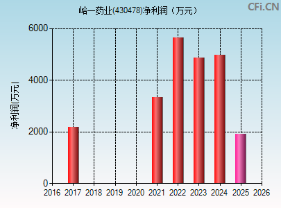 430478财务指标图
