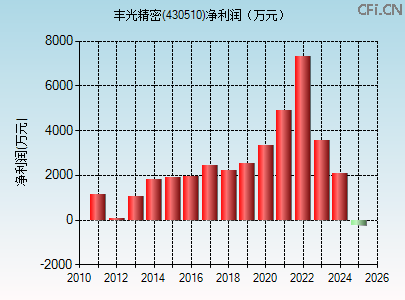 430510财务指标图