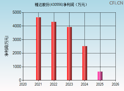 430556财务指标图