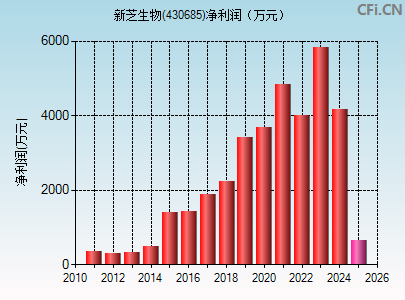 430685财务指标图