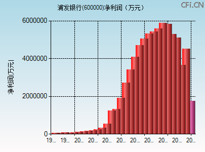 600000财务指标图