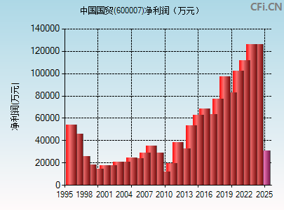 600007财务指标图