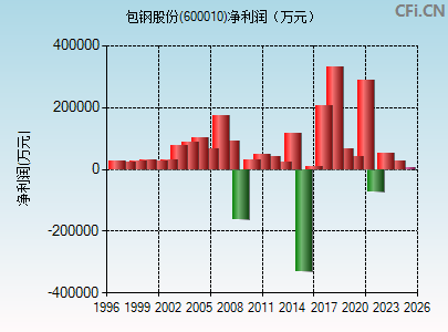 600010财务指标图