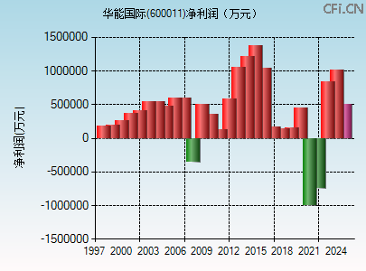 600011财务指标图