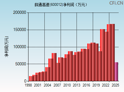 600012财务指标图