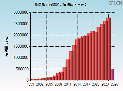 600015财务指标图