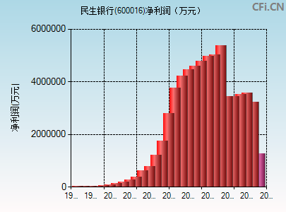 600016财务指标图