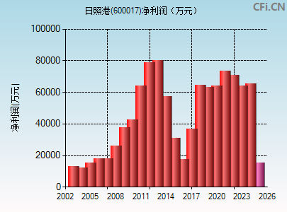 600017财务指标图