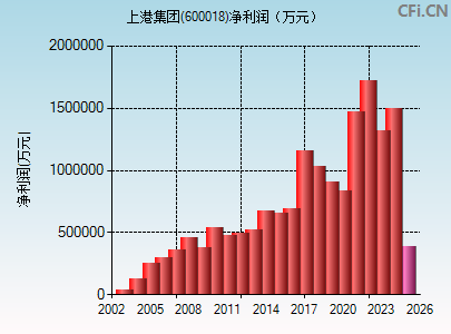 600018财务指标图