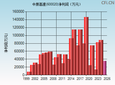 600020财务指标图