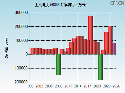 600021财务指标图