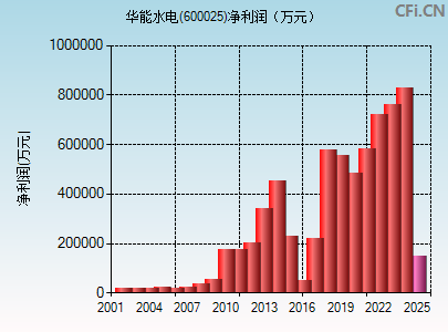 600025财务指标图