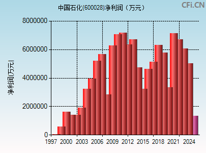 600028财务指标图